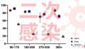 二次感染比例究竟有多高?奥密克戎更易二次感染