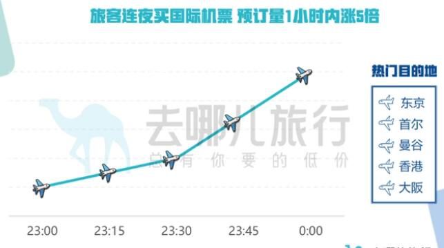 出入境政策调整后旅客连夜买机票 长航线票价仍较高