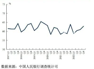 央行:未来三月16%的居民打算购房