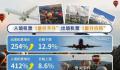 春节海外酒店预订暴增6倍 海外酒店预订热门城市集中在亚洲