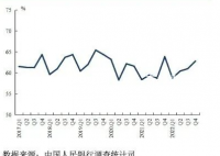 央行:未来三月16%的居民打算购房