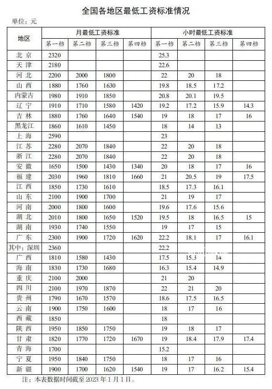 31省份最低工资表公布 上海月最低工资标准达到2590元