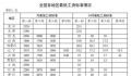 31省份最低工资表公布 上海月最低工资标准达到2590元