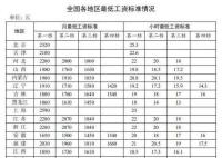 31省份最低工资表公布 上海月最低工资标准达到2590元
