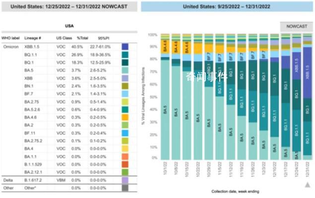 在美华人谈“头号流行株”XBB.1.5 XBB.1.5毒株在美国有多大的影响?