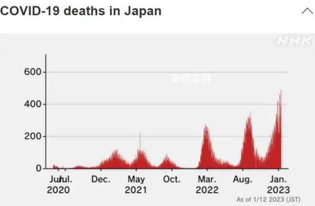 日本新冠死亡人数飙升 发生了什么?