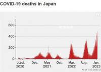 日本新冠死亡人数飙升 发生了什么?