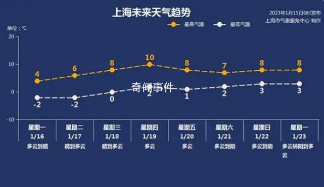 上海下雪 最高气温仅2℃