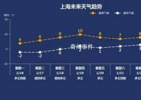 上海下雪 最高气温仅2℃
