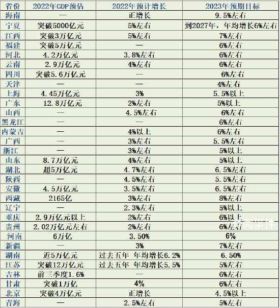 海南GDP目标9.5%剑指全国第一 多数省份2022年增速不达预期