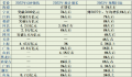 海南GDP目标9.5%剑指全国第一 多数省份2022年增速不达预期