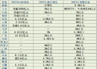 海南GDP目标9.5%剑指全国第一 多数省份2022年增速不达预期