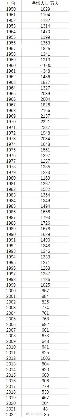 媒体:中国人口近61年来首次负增长