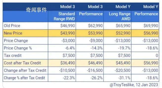 特斯拉开启“全球降价” 以盈利换取份额