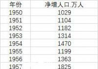 媒体:中国人口近61年来首次负增长