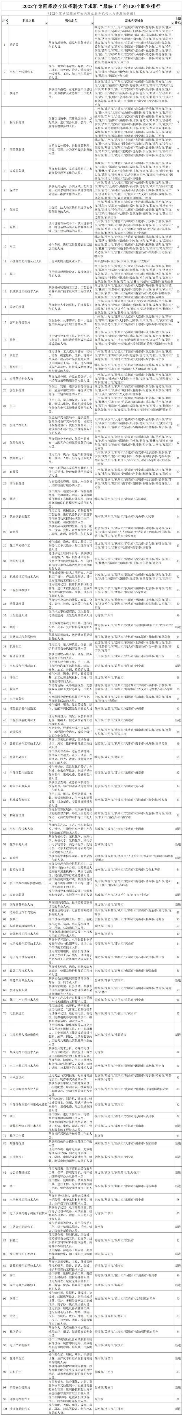 “最缺工”100个职业排行 快递员保安等排前十