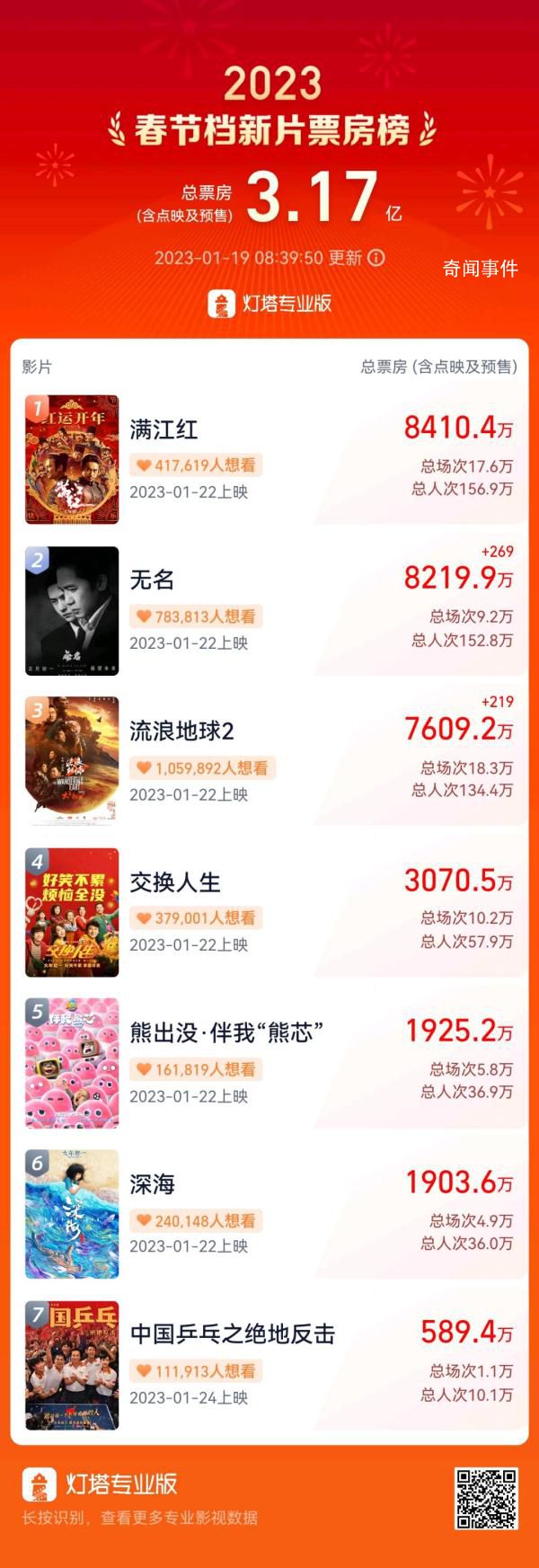 春节档新片预售总票房破3亿 已达3.17亿