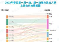 春运归家人最多的省份是哪里 2023春运大数据报告出炉
