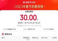 春节档票房超30亿 流浪地球2居榜首