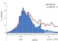 专家称新冠病毒有点传不动了 感染率呈下降趋势
