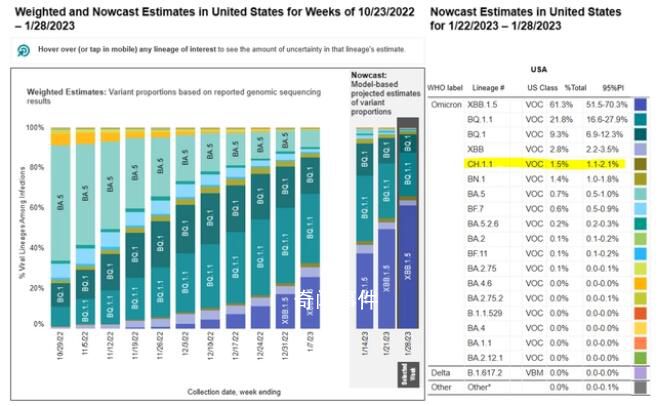 奥密克戎“新选手”CH.1.1现身美国 属于BA.2.75的一个分支
