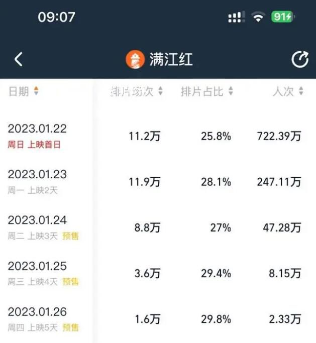 满江红今日排片占比上涨至28.1% 大年初二全国排映场次达11.9万场
