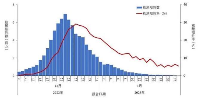 中疾控发布全国新冠感染情况 在院死亡病例数1月4日达峰值4273例