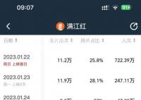 满江红今日排片占比上涨至28.1% 大年初二全国排映场次达11.9万场