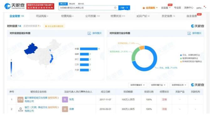 狂飙出品方商业版图 共对外投资14家公司