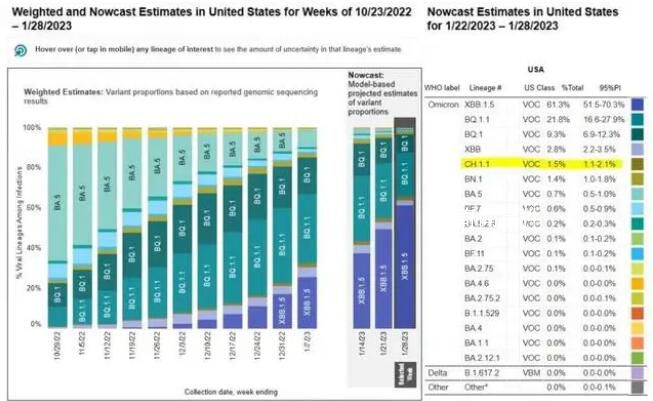 超60国出现奥密克戎新变种CH.1.1 致病力如何?