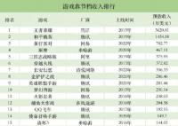 腾讯游戏春节吸金超4.5亿 占比超过6成