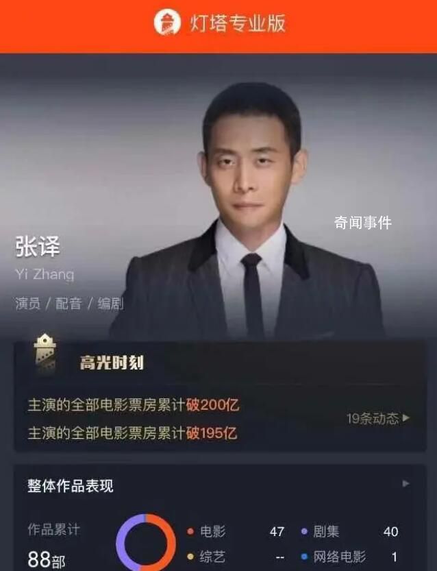 张译主演电影票房破200亿 张译目前票房是多少