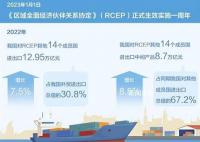 RCEP助力全球贸易投资增长 RCEP助力全球贸易