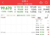 因AI犯错 谷歌市值一夜蒸发7172亿