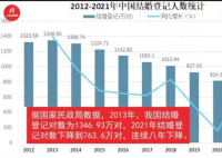 我国结婚登记连续八年下降 离婚率不断上升