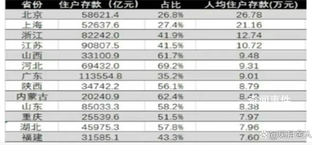 京沪人均住户存款超过20万 住户人均存款哪里最高