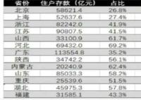京沪人均住户存款超过20万 住户人均存款哪里最高
