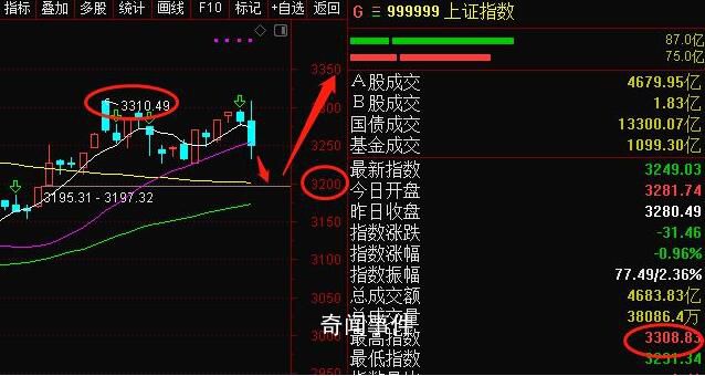 A股跳水 发生了啥?