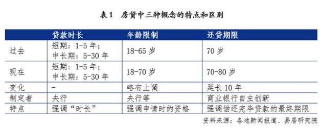 北京房贷年龄最高可贷到95岁? 