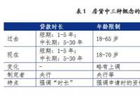 北京房贷年龄最高可贷到95岁? 