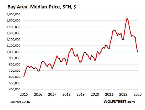 旧金山湾区房价10个月跌35% 出现剧烈下跌
