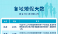一图看懂各地婚假天数 最长达30天