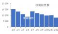 每日新冠阳性数仍在5000例以上 近期新增2例变异毒株