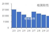 每日新冠阳性数仍在5000例以上 近期新增2例变异毒株