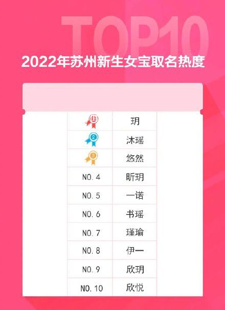 苏州2022年新生儿爆款名字 有你家吗