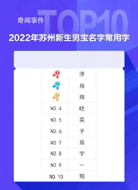 苏州2022年新生儿爆款名字 有你家吗