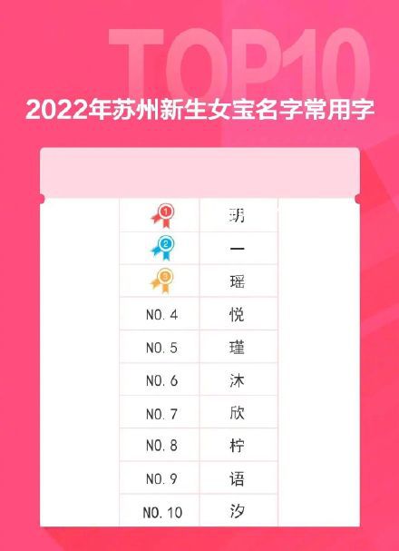 苏州2022年新生儿爆款名字 有你家吗