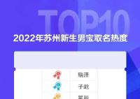 苏州2022年新生儿爆款名字 有你家吗