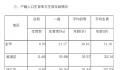 上海总和生育率为0.7 已接近首尔水平