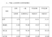 上海总和生育率为0.7 已接近首尔水平